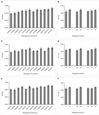 Impact of contrasting tillage, residue mulch and nitrogen management on soil quality and system productivity under maize-wheat rotation in the north-western Indo-Gangetic Plains